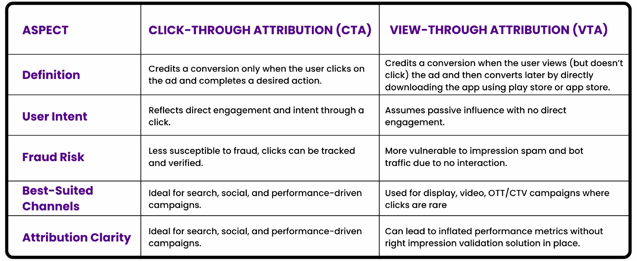 CTA and VTA serve distinct purposes in performance measurement