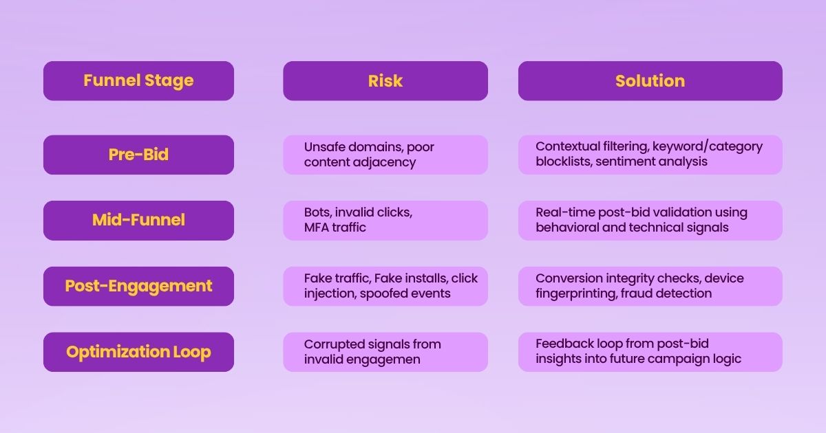 brand safety requires a full funnel protection
