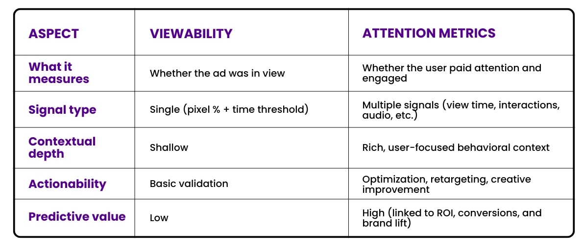 The Core Differences Viewability vs Attention Metrics