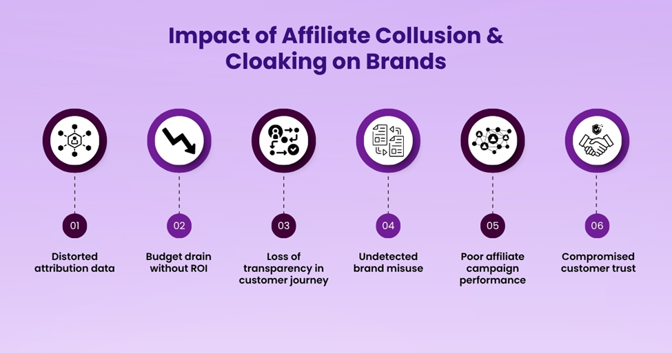 impact of affiliate collusion and cloaking on brands