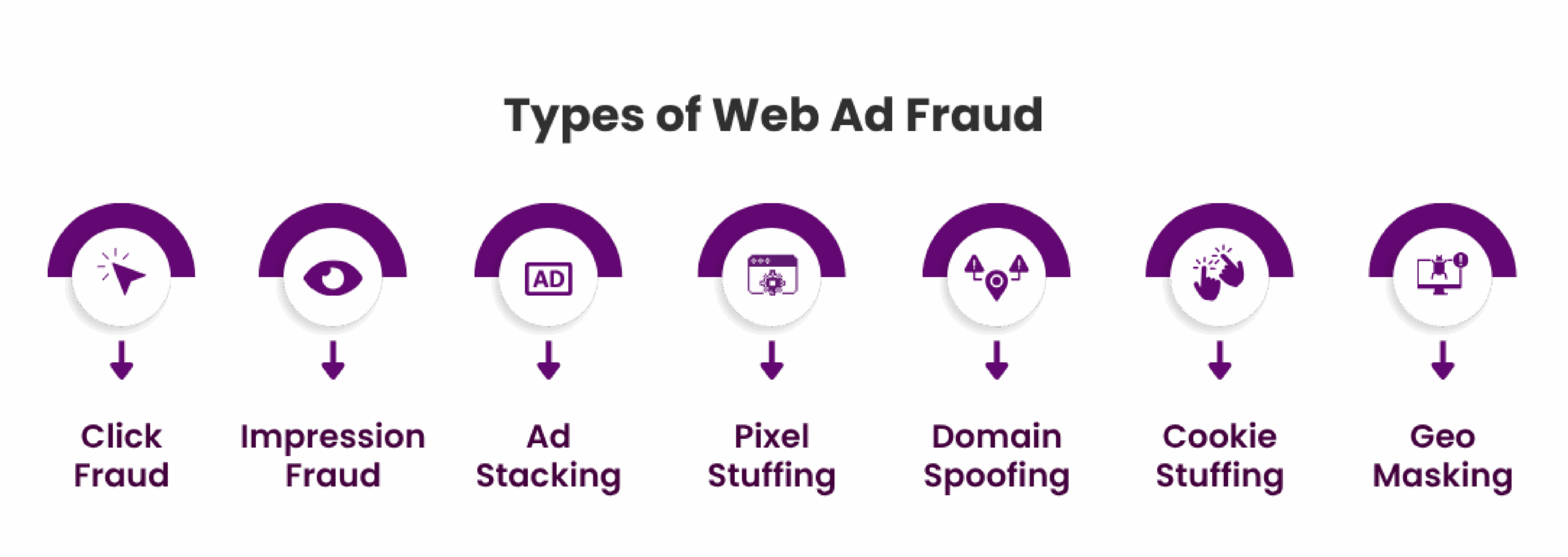 Types of Web Ad Fraud