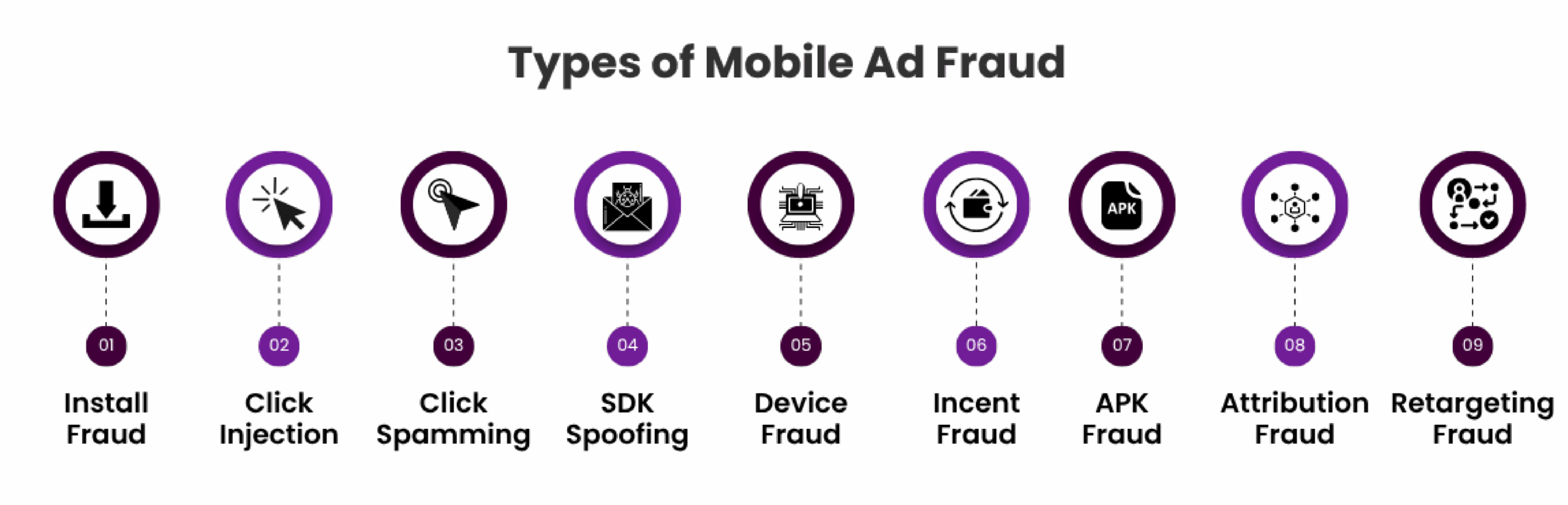 Types of Mobile Ad Fraud