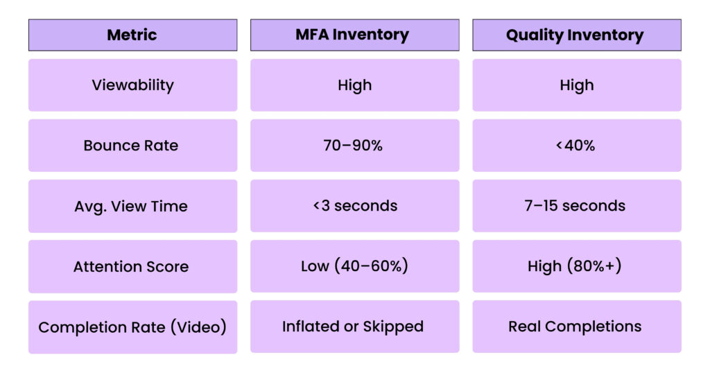 How Attention Measurement Makes a Difference