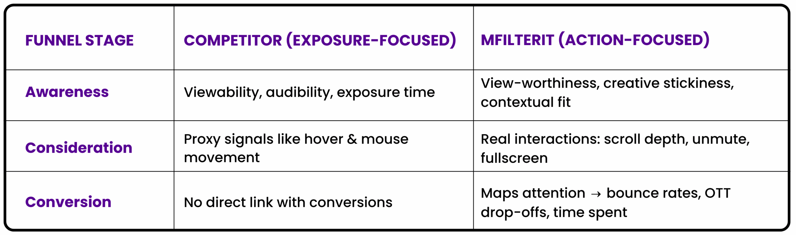 Differentiated mFilterIt approach compared to competitors