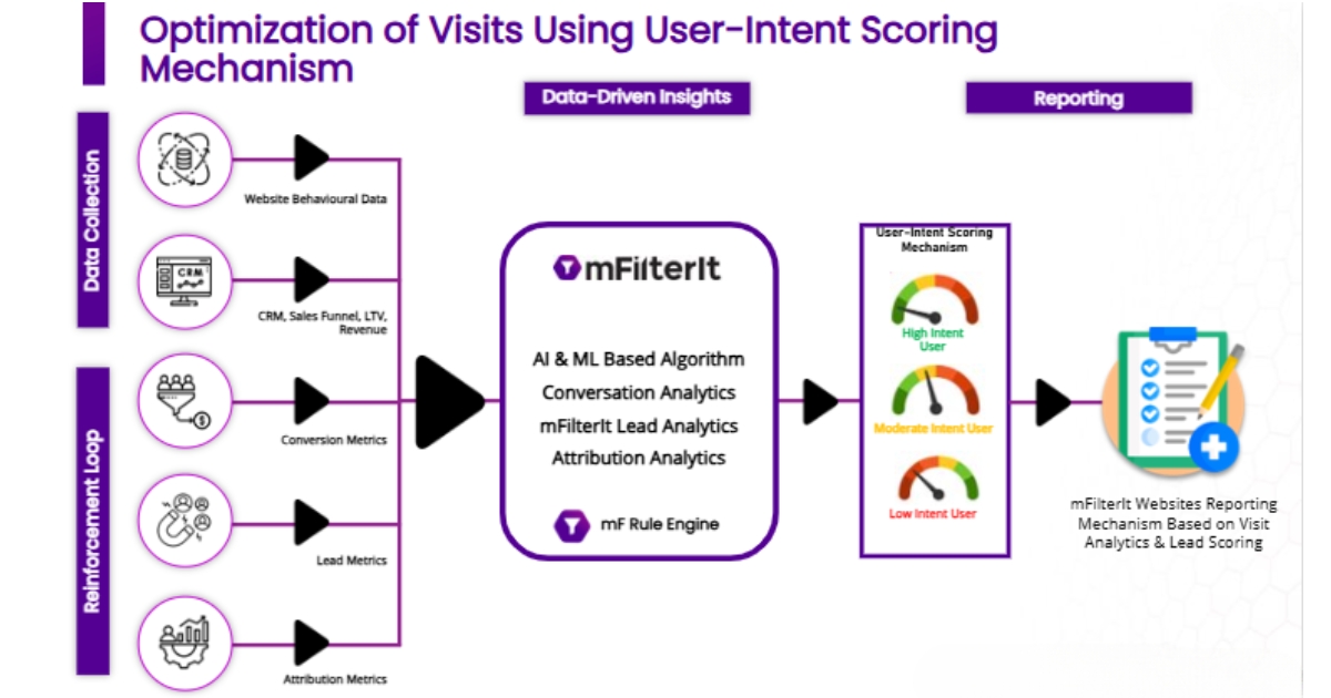 mfilterit’s user intent Scoring Mechanism 