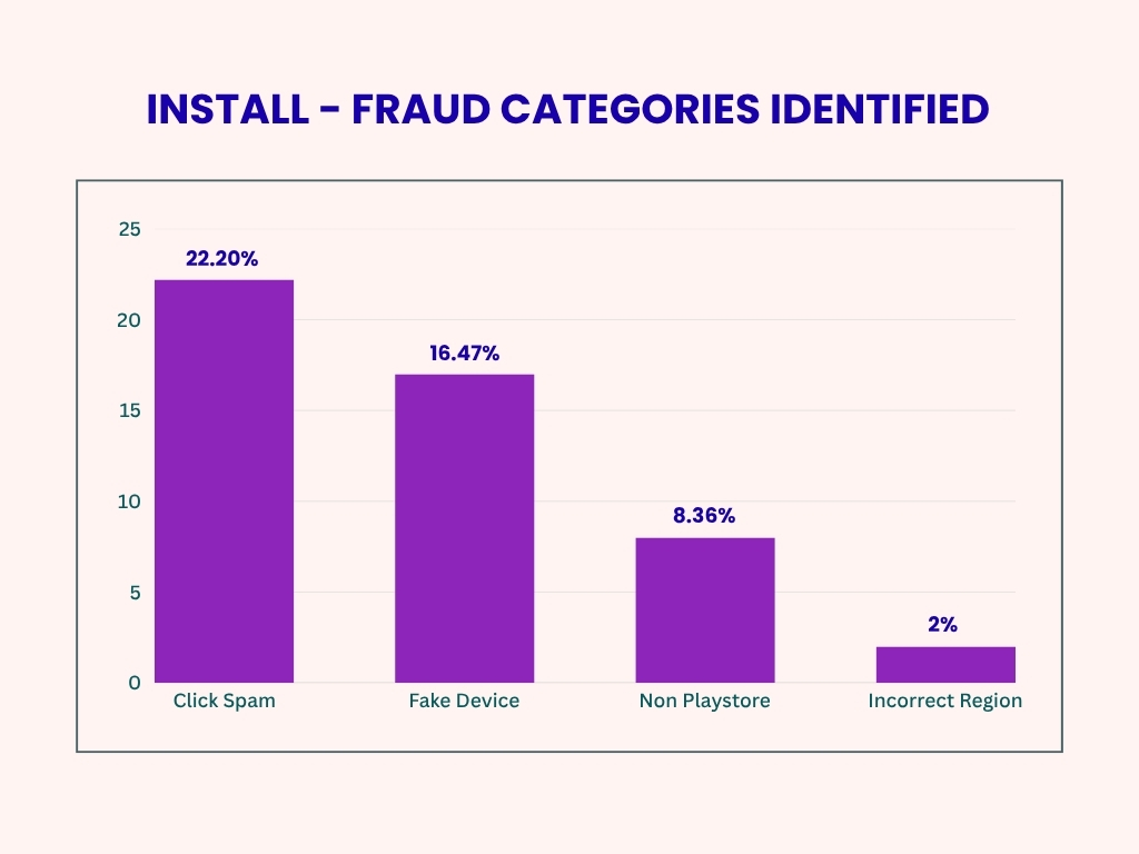 fraud categories identified