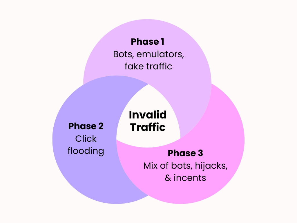 The New Face of Ad Fraud: How Sophisticated Mixing of Ad Fraud Masks the Truth 