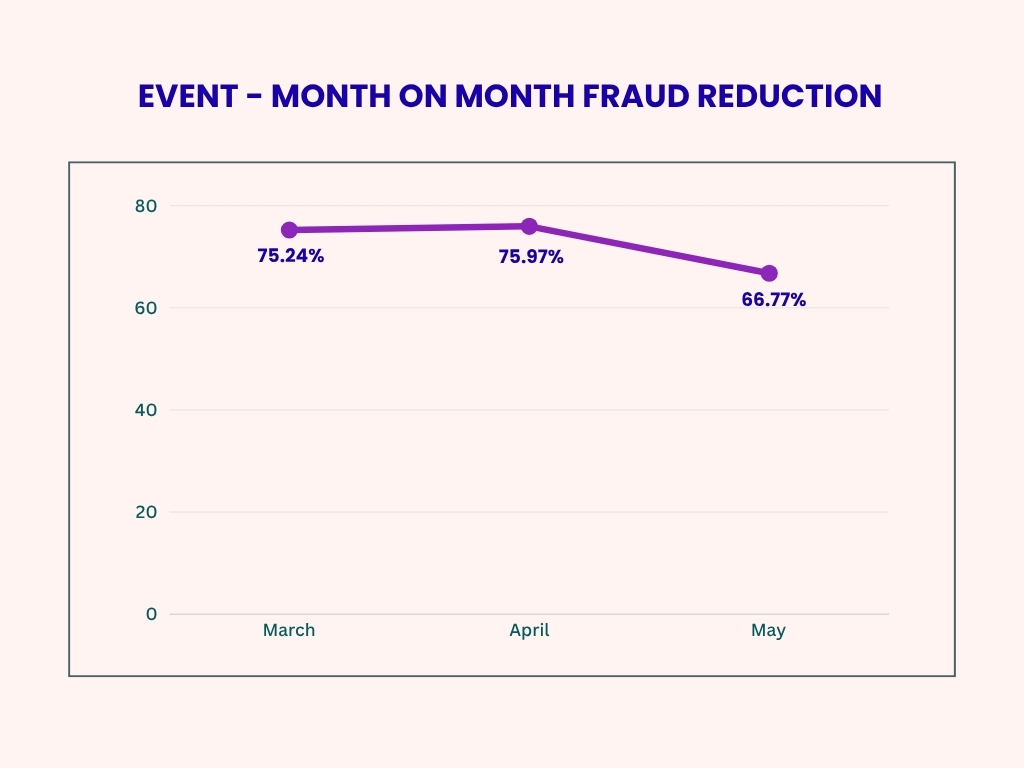 Event- month on month fraud reduction