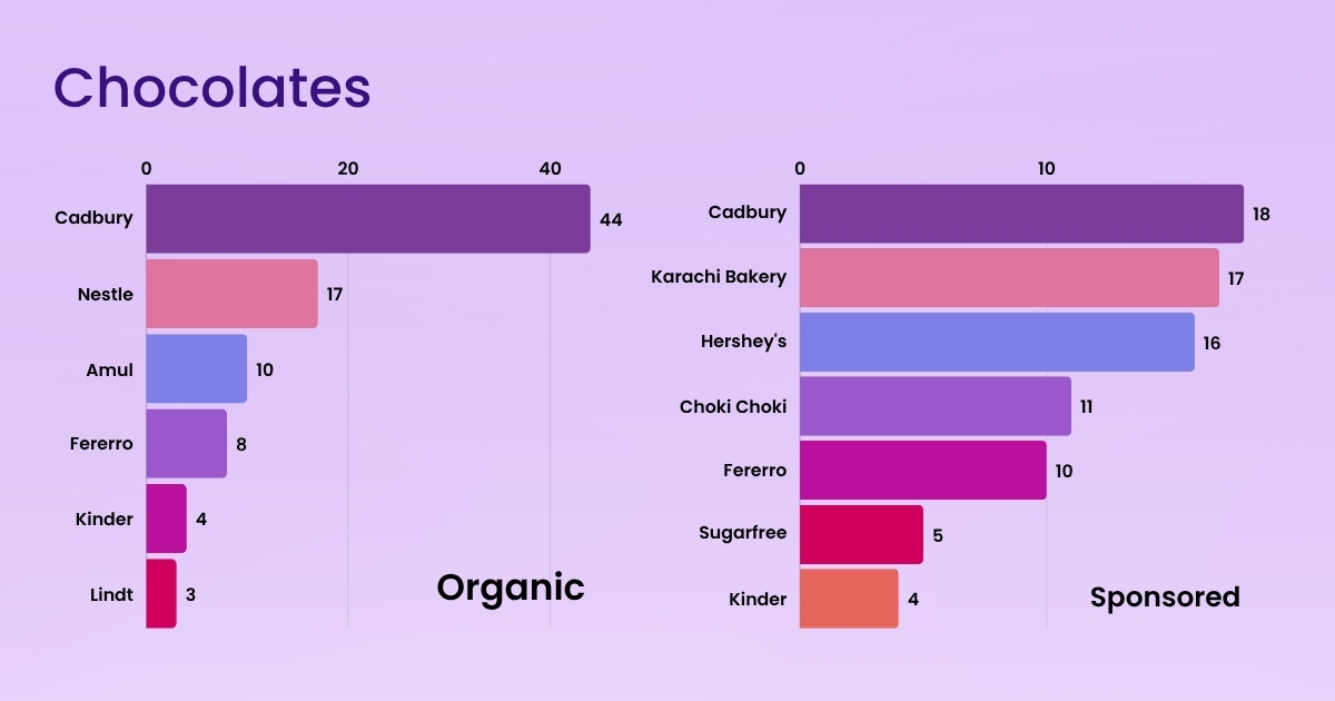 Chocolate Quick Commerce Trends During Festive Season