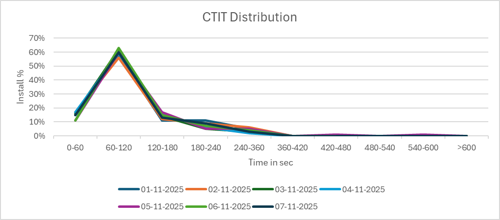 CTIT Distribution